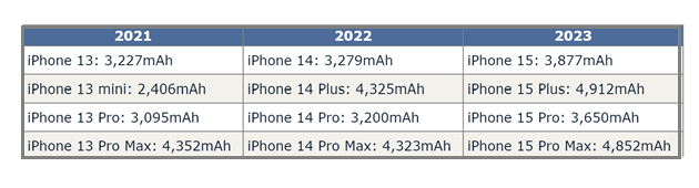 汝阳苹果15维修站分享iPhone15电池容量有多少